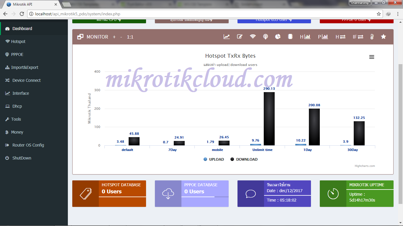 Dashboard Chart